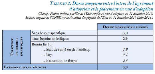 Delai moyen adoption 2019-ONPE