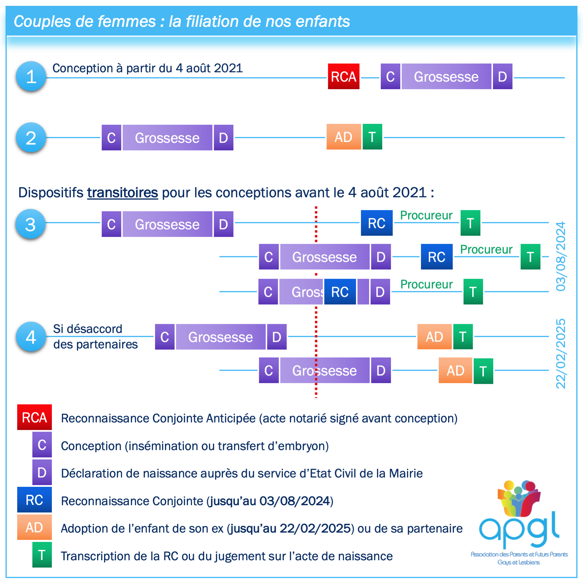 APGL 3 FILIATION